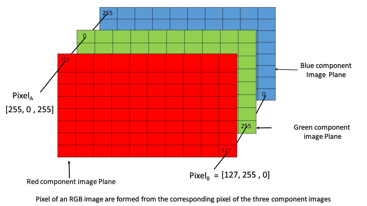 https://www.geeksforgeeks.org/matlab-rgb-image-representation/ 에서 발췌