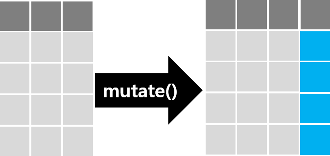 mutate() 함수 다이어그램