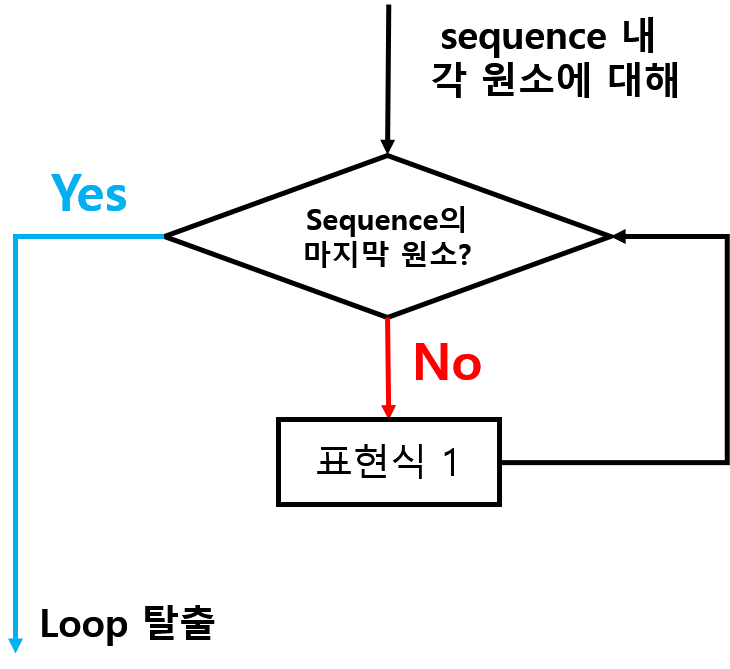 FOR 구문 flow-chart