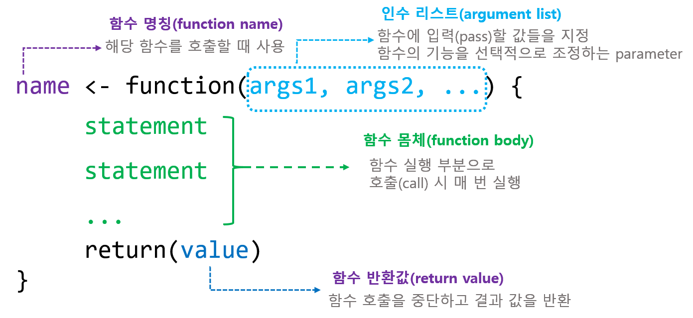 함수의 기본 구조