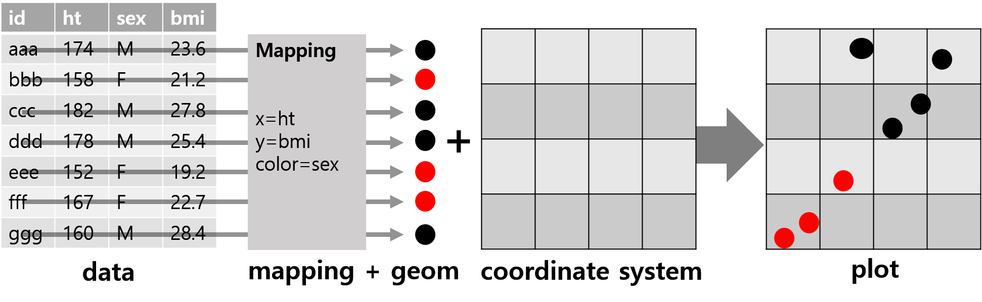 ggplot의 grammar of graphics 주요 구성 요소