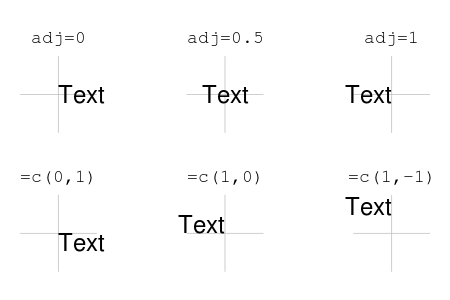 text() 함수에서 adj 파라미터 값에 따른 텍스트 위치: AIMS-R-users 에서 발췌