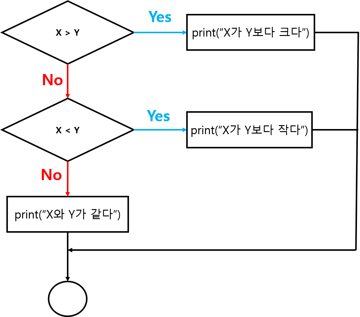 연쇄조건(if-else if-else 구문) flow-chart