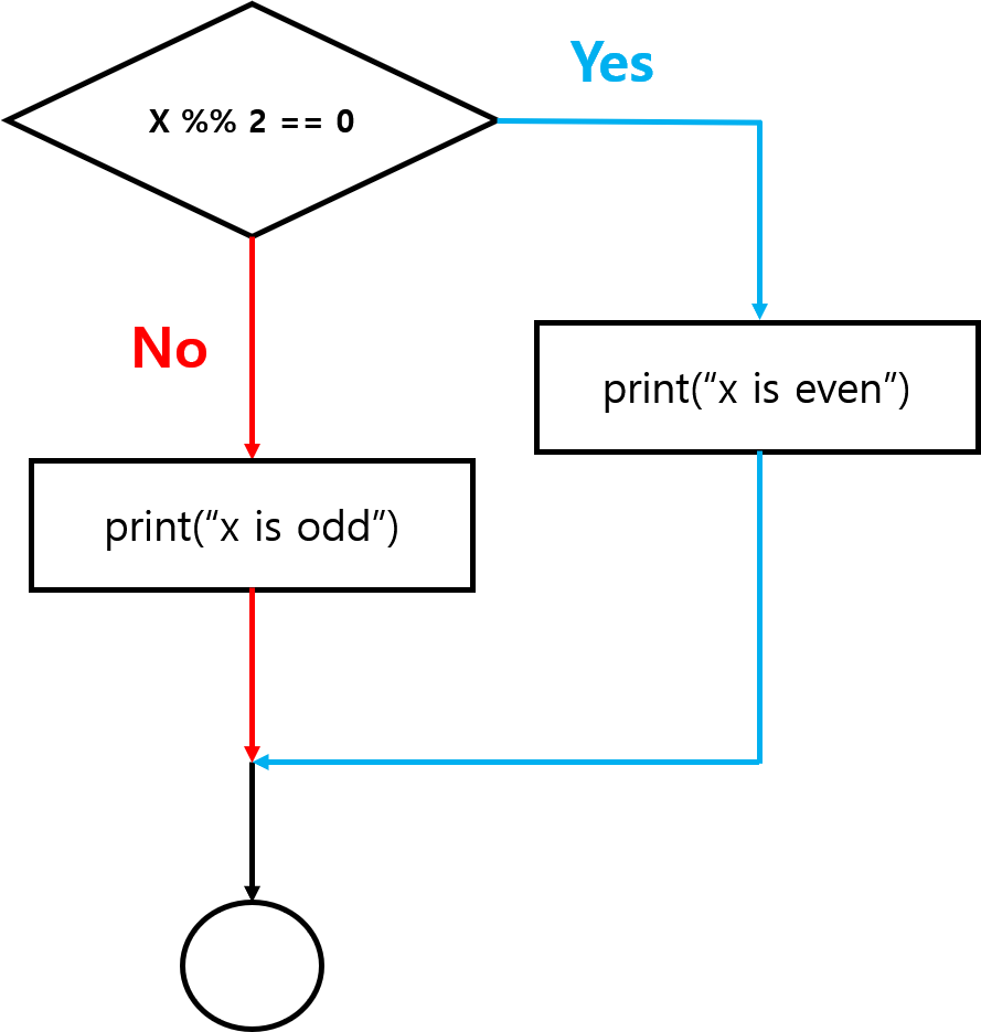 대안실행(if-else 구문) flow-chart