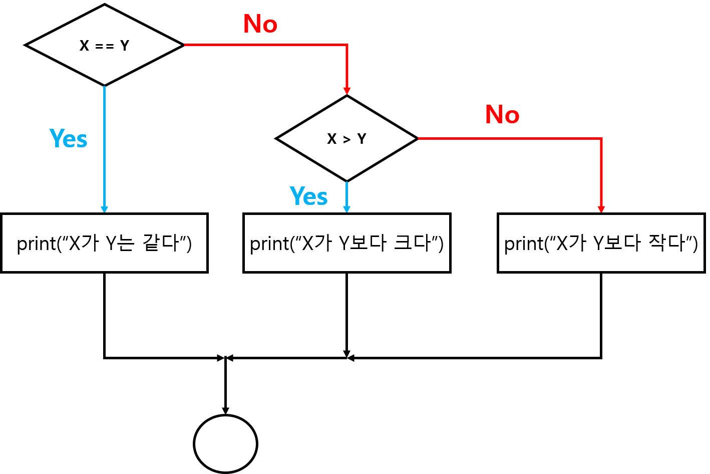 중첩 조건문 flow-chart