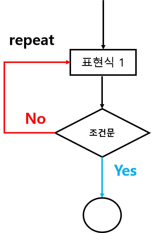 REPEAT 구문 flow-chart