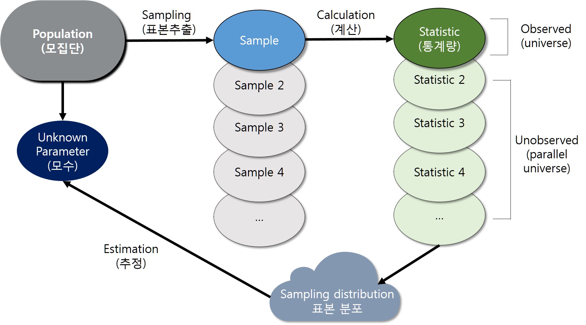 모집단, 표본, 통계량, 표본분포 관계