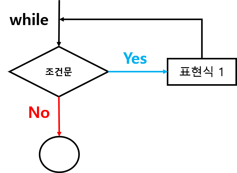 WHILE 구문 flow-chart