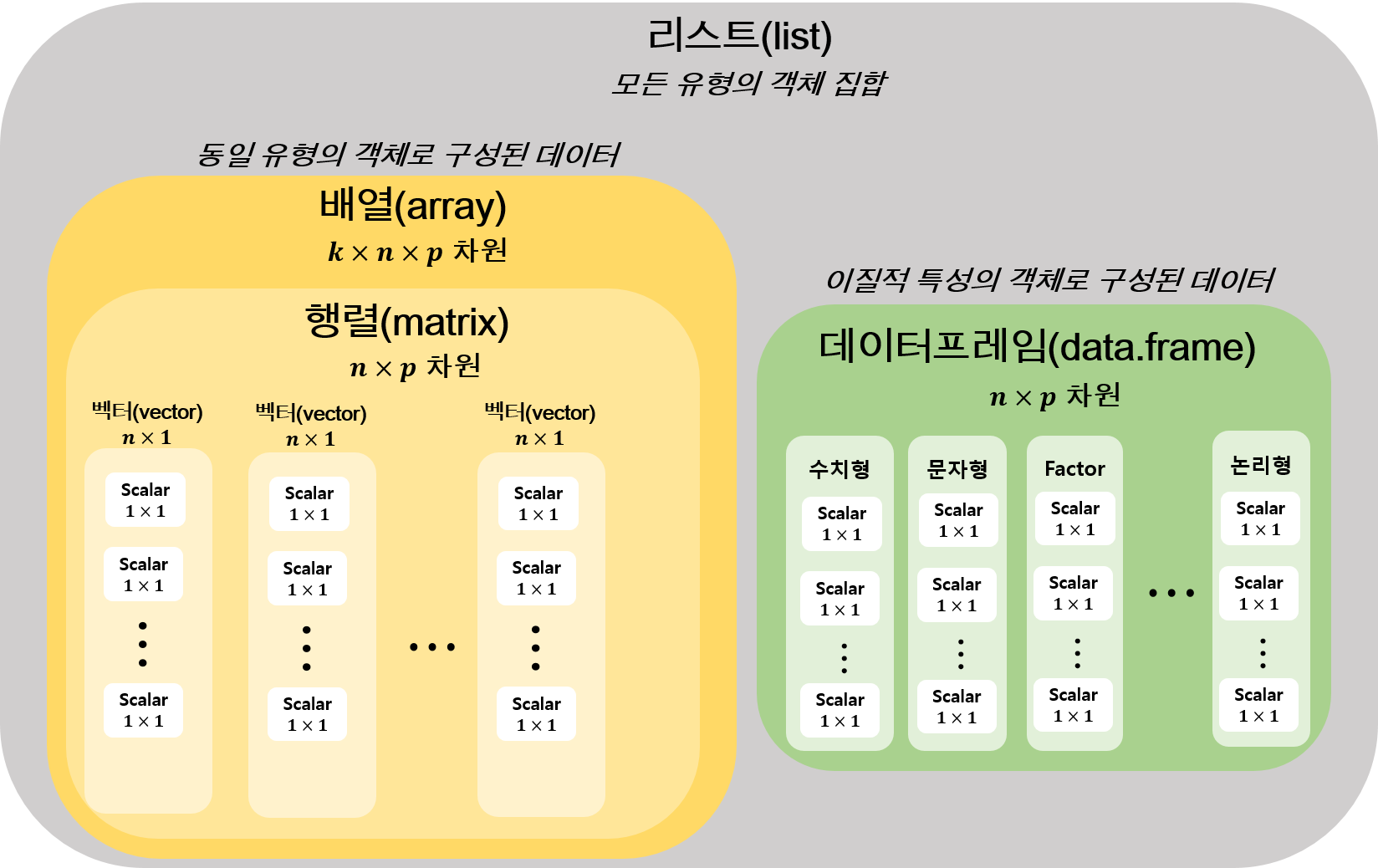 R 데이터 타입 구조 다이어그램: [R, Python 분석과 프로그래밍 (by R Friend)]( http://rfriend.tistory.com/)에서 발췌 후 수정