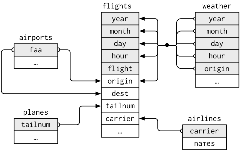 NYC flight 2013 데이터 관계도(https://r4ds.had.co.nz/ 에서 발췌)