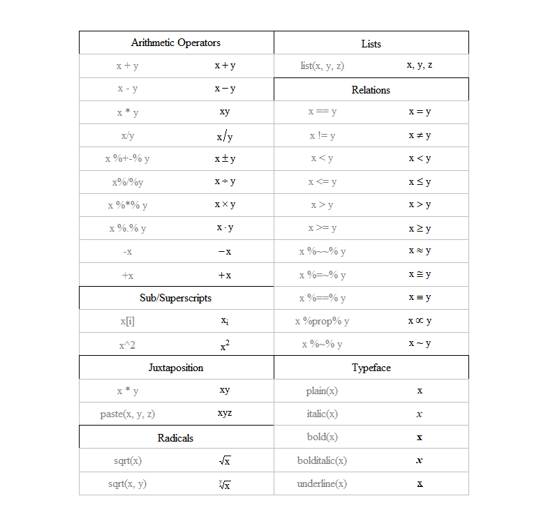 R expression() 함수 내 수식 표현 방법