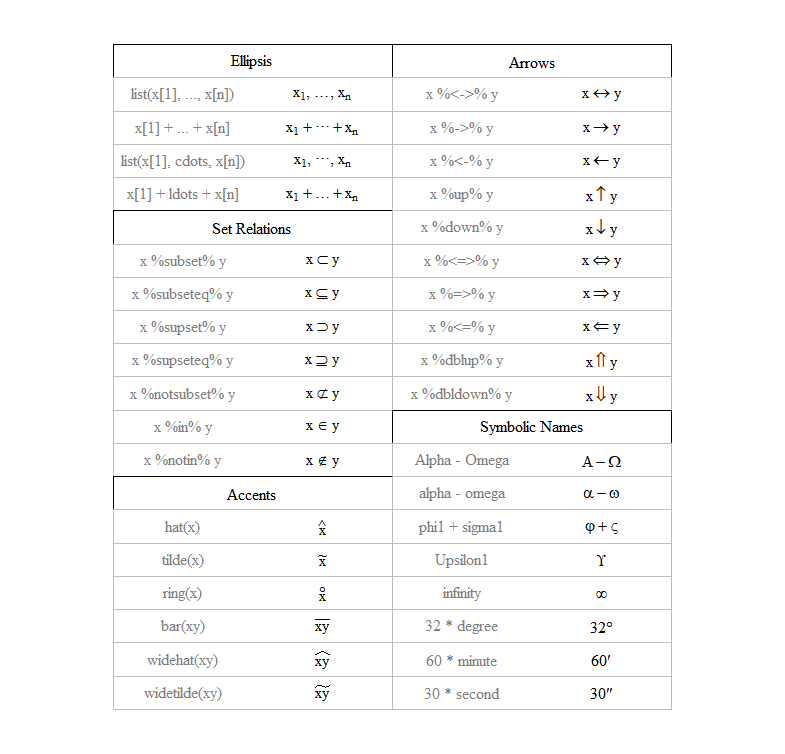 R expression() 함수 내 수식 표현 방법